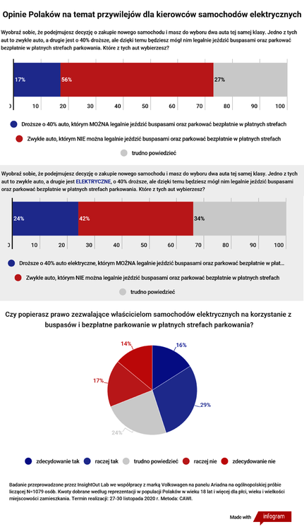 Wyniki badań dotyczących przywilejów dla użytkowników samochodów elektrycznych. Co trzeci Polak byłby gotów za nie płacić.